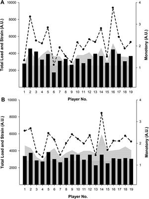 Monitoring load, wellness, and <mark class="highlighted">psychological variables</mark> in female and male youth national team football players during international and domestic playing periods